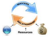 Success relationships resources - graphic